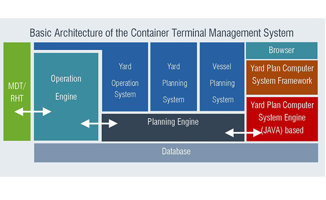 Container Terminal Management System