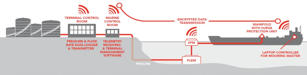 integrated terminal management system