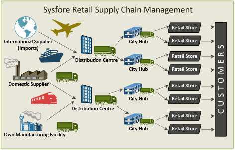Cloud-Based Supply Chain