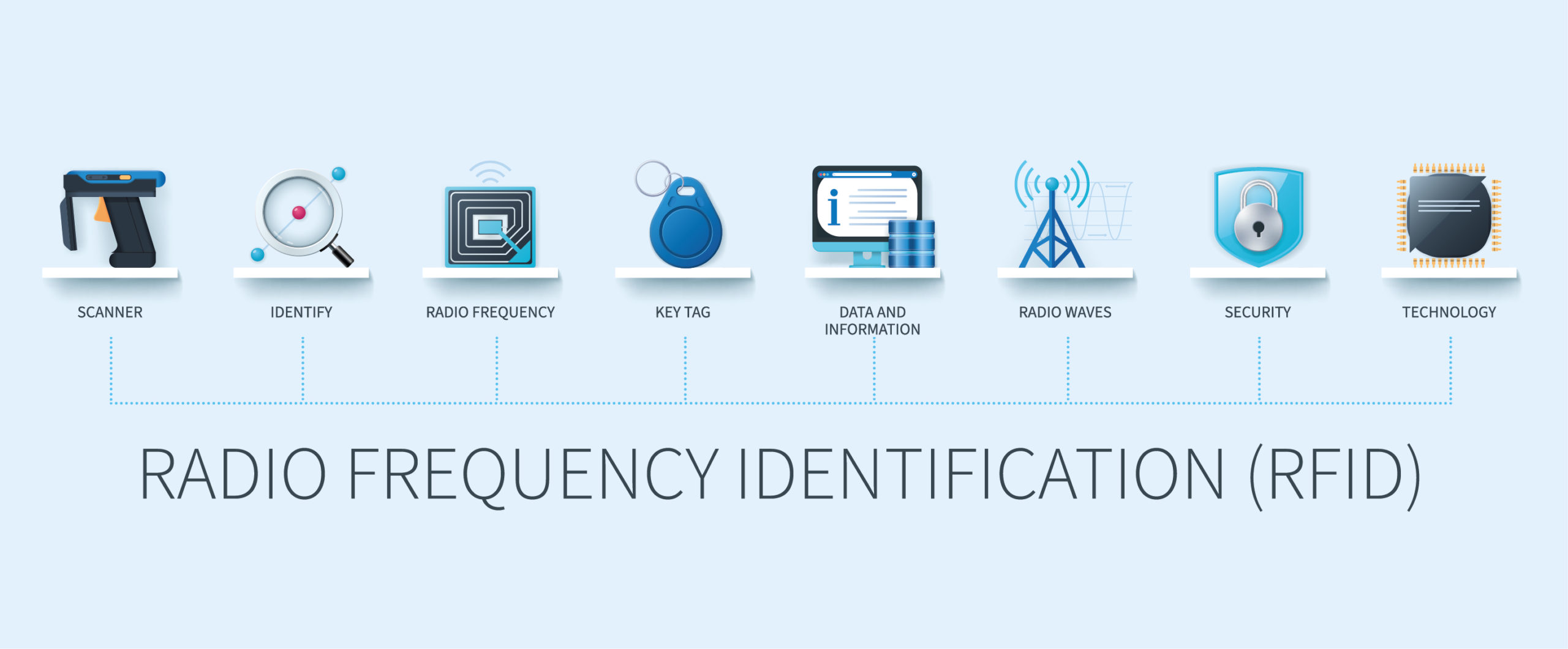 Radio Frequency Identification (Rfid)