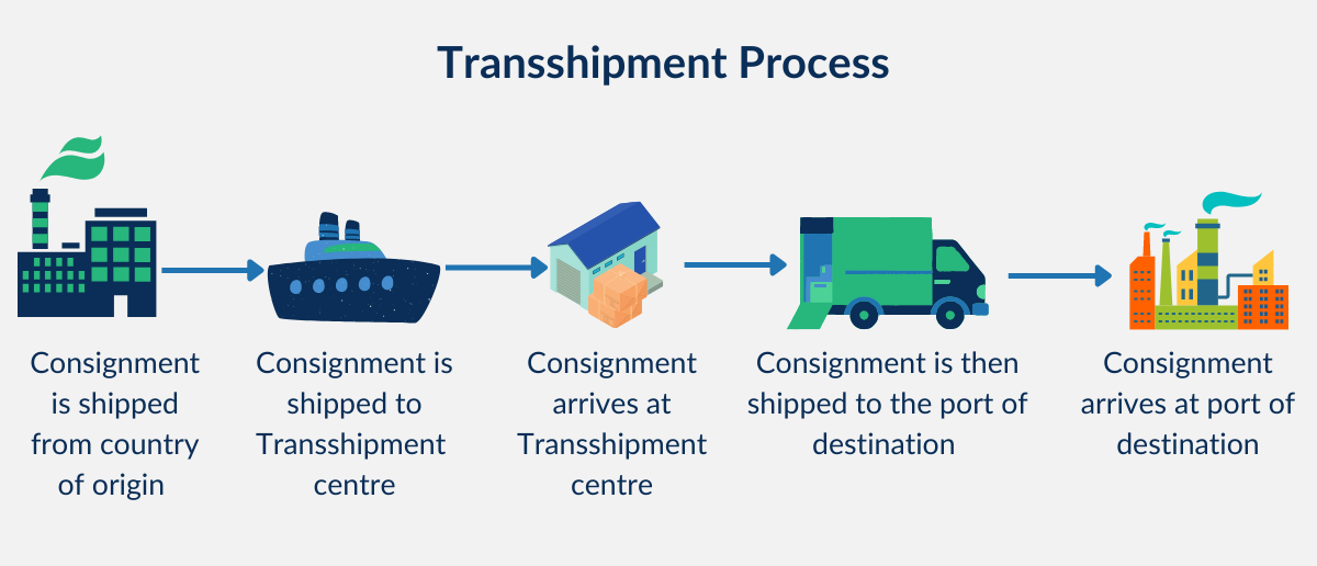 Transshipment System